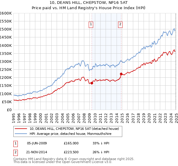 10, DEANS HILL, CHEPSTOW, NP16 5AT: Price paid vs HM Land Registry's House Price Index