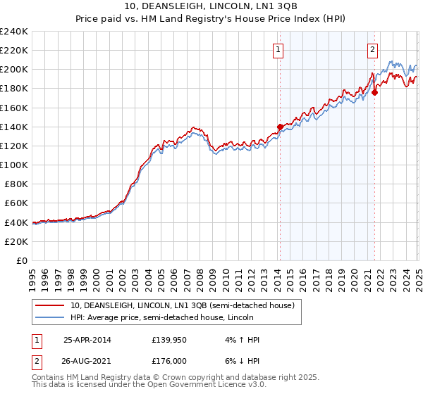 10, DEANSLEIGH, LINCOLN, LN1 3QB: Price paid vs HM Land Registry's House Price Index