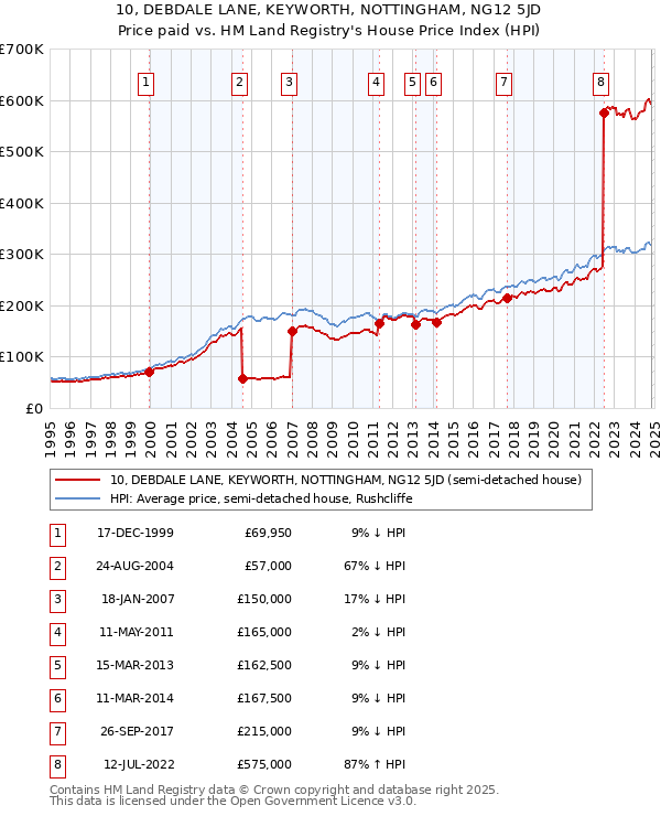 10, DEBDALE LANE, KEYWORTH, NOTTINGHAM, NG12 5JD: Price paid vs HM Land Registry's House Price Index