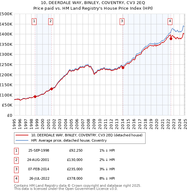 10, DEERDALE WAY, BINLEY, COVENTRY, CV3 2EQ: Price paid vs HM Land Registry's House Price Index