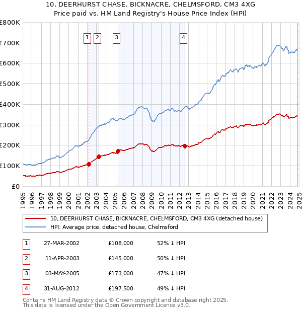 10, DEERHURST CHASE, BICKNACRE, CHELMSFORD, CM3 4XG: Price paid vs HM Land Registry's House Price Index