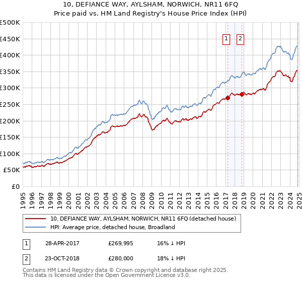 10, DEFIANCE WAY, AYLSHAM, NORWICH, NR11 6FQ: Price paid vs HM Land Registry's House Price Index