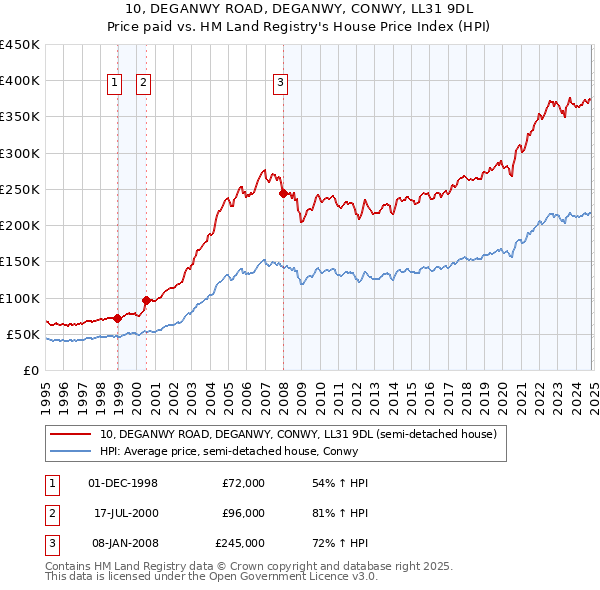 10, DEGANWY ROAD, DEGANWY, CONWY, LL31 9DL: Price paid vs HM Land Registry's House Price Index