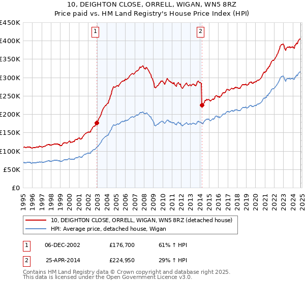 10, DEIGHTON CLOSE, ORRELL, WIGAN, WN5 8RZ: Price paid vs HM Land Registry's House Price Index