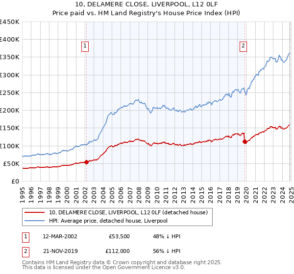 10, DELAMERE CLOSE, LIVERPOOL, L12 0LF: Price paid vs HM Land Registry's House Price Index