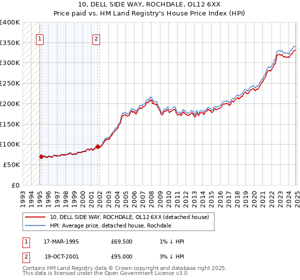 10, DELL SIDE WAY, ROCHDALE, OL12 6XX: Price paid vs HM Land Registry's House Price Index