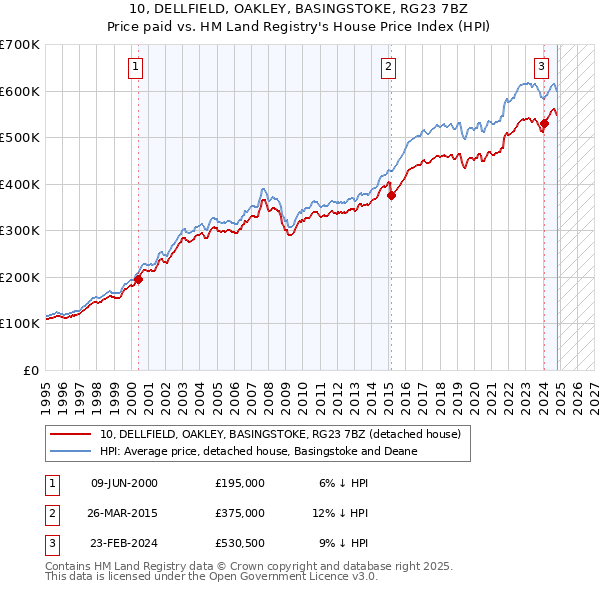 10, DELLFIELD, OAKLEY, BASINGSTOKE, RG23 7BZ: Price paid vs HM Land Registry's House Price Index