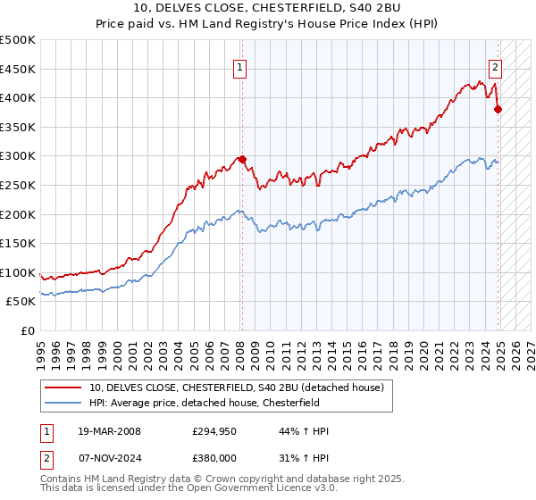 10, DELVES CLOSE, CHESTERFIELD, S40 2BU: Price paid vs HM Land Registry's House Price Index