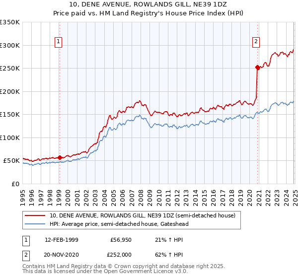 10, DENE AVENUE, ROWLANDS GILL, NE39 1DZ: Price paid vs HM Land Registry's House Price Index