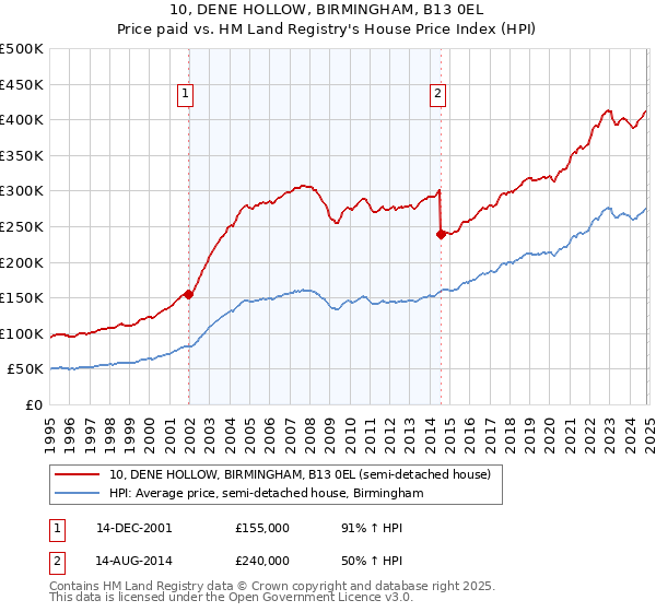 10, DENE HOLLOW, BIRMINGHAM, B13 0EL: Price paid vs HM Land Registry's House Price Index