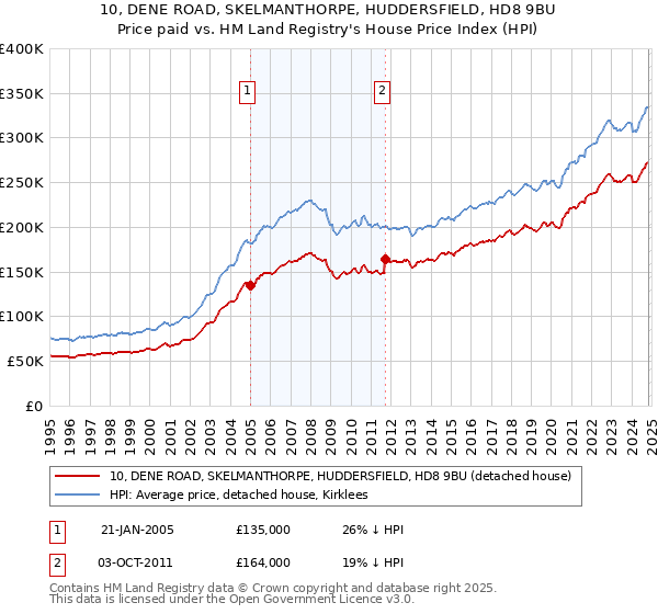 10, DENE ROAD, SKELMANTHORPE, HUDDERSFIELD, HD8 9BU: Price paid vs HM Land Registry's House Price Index