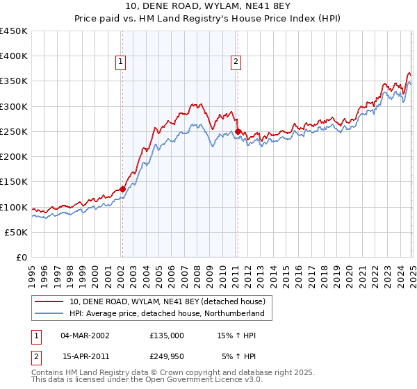 10, DENE ROAD, WYLAM, NE41 8EY: Price paid vs HM Land Registry's House Price Index