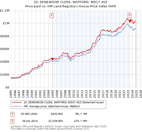 10, DENEWOOD CLOSE, WATFORD, WD17 4SZ: Price paid vs HM Land Registry's House Price Index