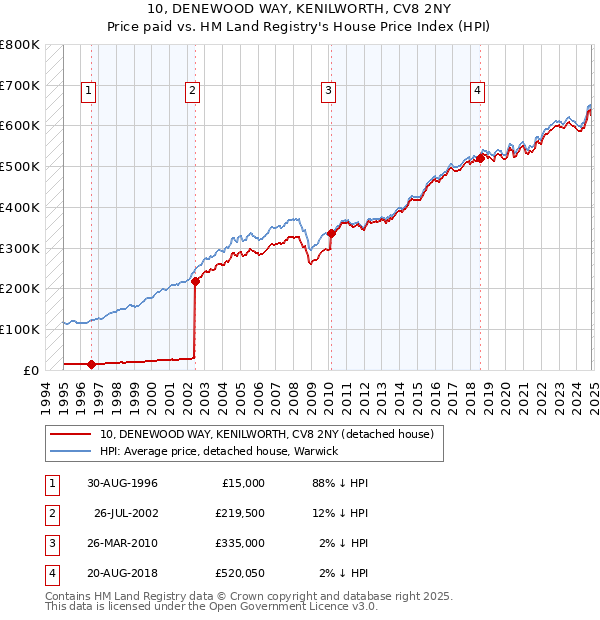 10, DENEWOOD WAY, KENILWORTH, CV8 2NY: Price paid vs HM Land Registry's House Price Index