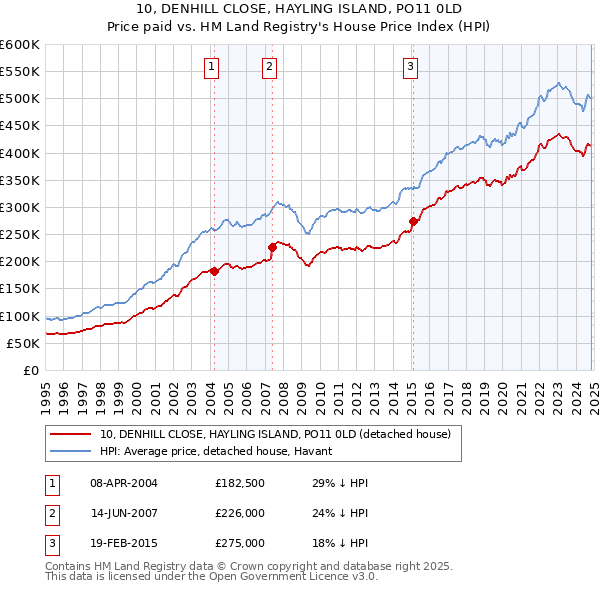 10, DENHILL CLOSE, HAYLING ISLAND, PO11 0LD: Price paid vs HM Land Registry's House Price Index