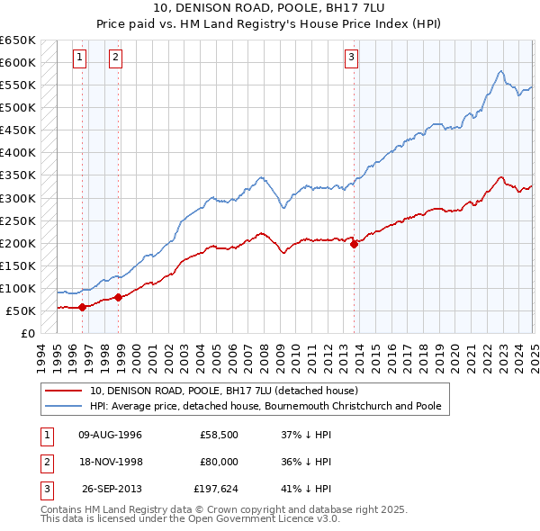 10, DENISON ROAD, POOLE, BH17 7LU: Price paid vs HM Land Registry's House Price Index