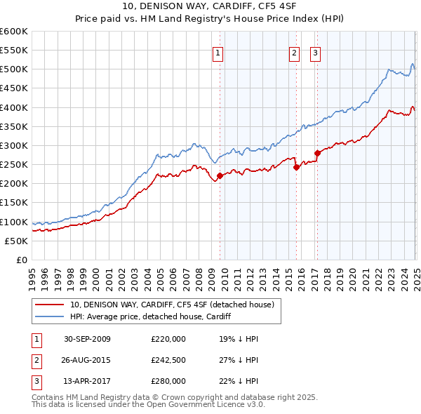 10, DENISON WAY, CARDIFF, CF5 4SF: Price paid vs HM Land Registry's House Price Index