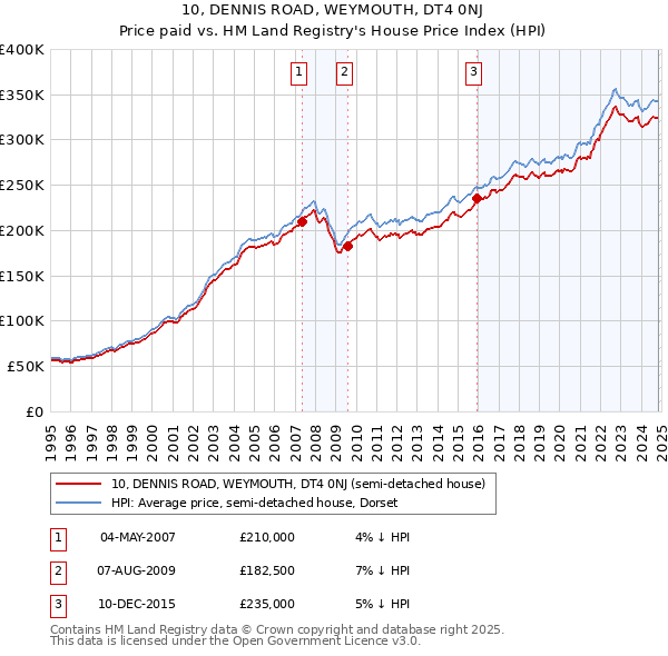 10, DENNIS ROAD, WEYMOUTH, DT4 0NJ: Price paid vs HM Land Registry's House Price Index