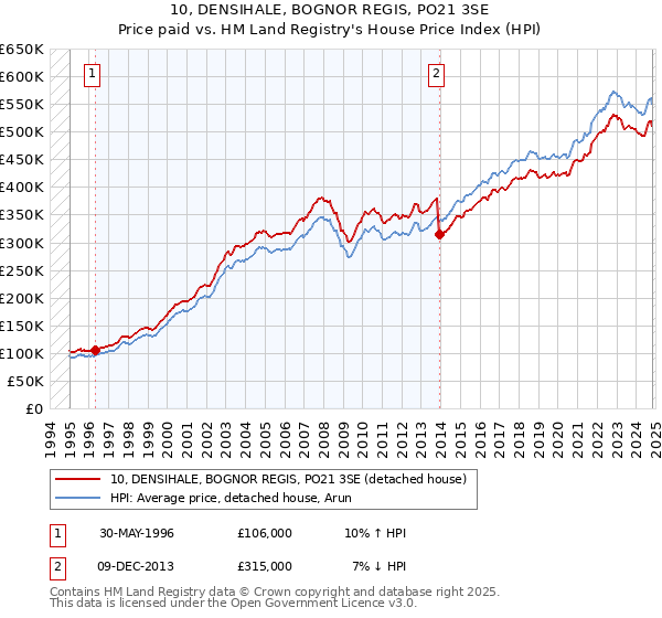 10, DENSIHALE, BOGNOR REGIS, PO21 3SE: Price paid vs HM Land Registry's House Price Index