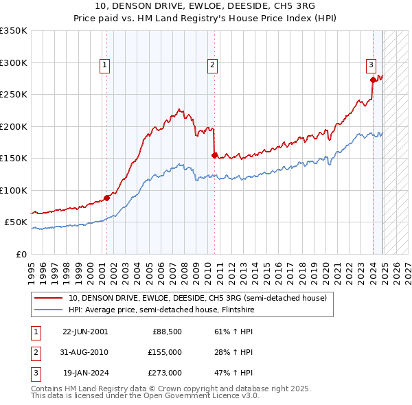 10, DENSON DRIVE, EWLOE, DEESIDE, CH5 3RG: Price paid vs HM Land Registry's House Price Index