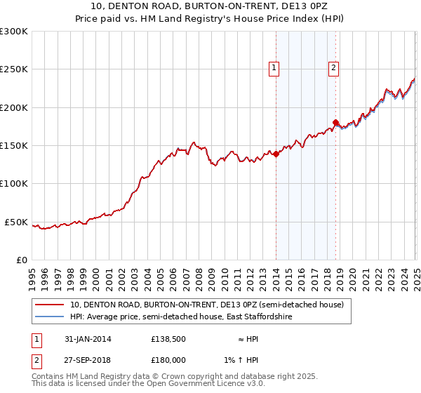 10, DENTON ROAD, BURTON-ON-TRENT, DE13 0PZ: Price paid vs HM Land Registry's House Price Index