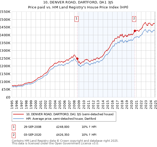 10, DENVER ROAD, DARTFORD, DA1 3JS: Price paid vs HM Land Registry's House Price Index