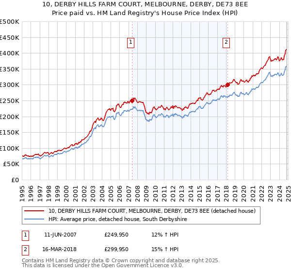 10, DERBY HILLS FARM COURT, MELBOURNE, DERBY, DE73 8EE: Price paid vs HM Land Registry's House Price Index