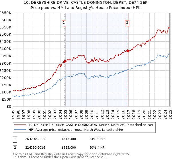 10, DERBYSHIRE DRIVE, CASTLE DONINGTON, DERBY, DE74 2EP: Price paid vs HM Land Registry's House Price Index