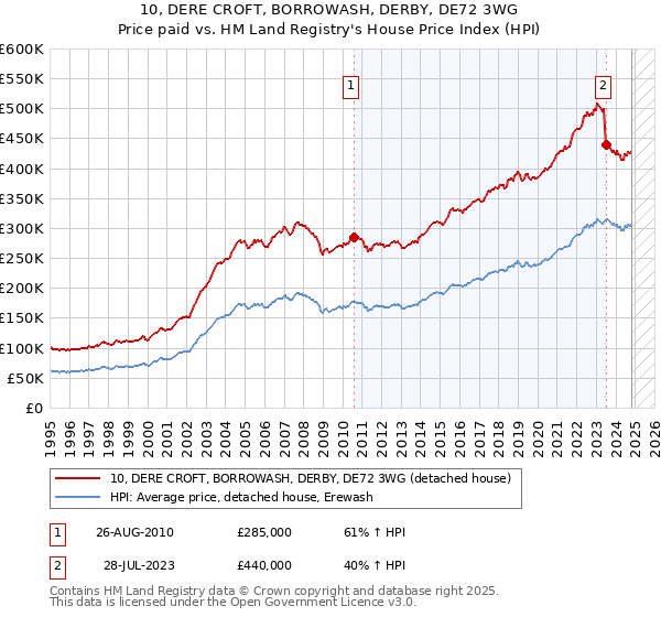 10, DERE CROFT, BORROWASH, DERBY, DE72 3WG: Price paid vs HM Land Registry's House Price Index