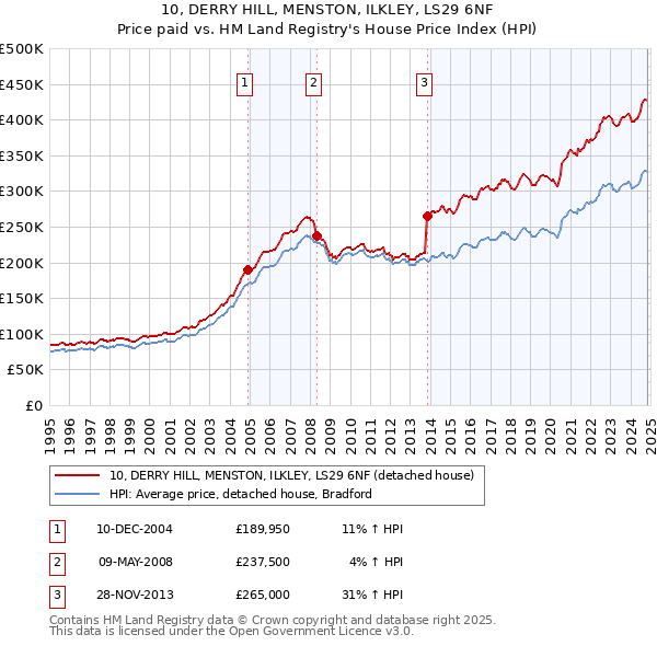 10, DERRY HILL, MENSTON, ILKLEY, LS29 6NF: Price paid vs HM Land Registry's House Price Index