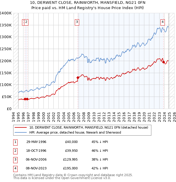 10, DERWENT CLOSE, RAINWORTH, MANSFIELD, NG21 0FN: Price paid vs HM Land Registry's House Price Index