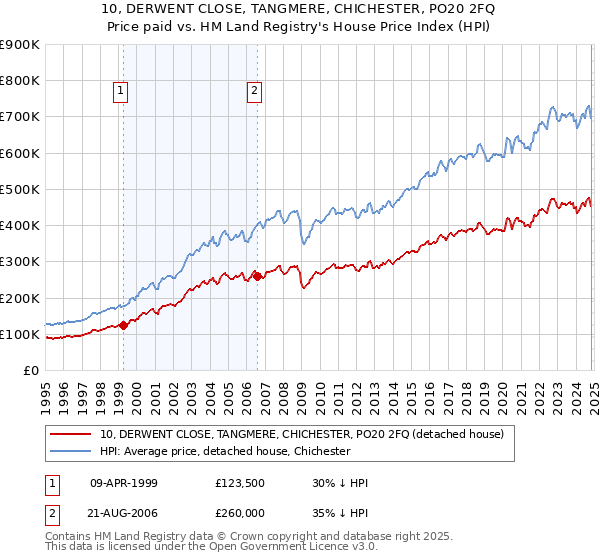 10, DERWENT CLOSE, TANGMERE, CHICHESTER, PO20 2FQ: Price paid vs HM Land Registry's House Price Index