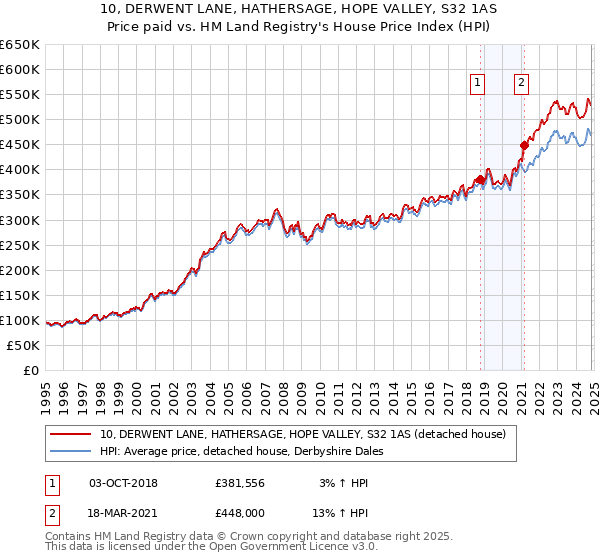 10, DERWENT LANE, HATHERSAGE, HOPE VALLEY, S32 1AS: Price paid vs HM Land Registry's House Price Index