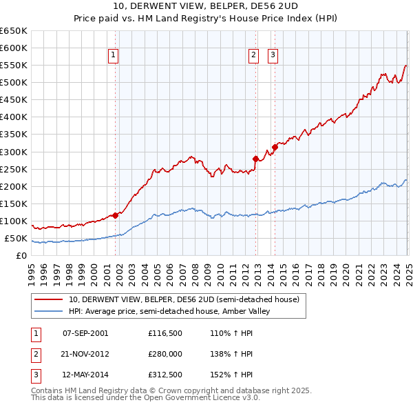 10, DERWENT VIEW, BELPER, DE56 2UD: Price paid vs HM Land Registry's House Price Index