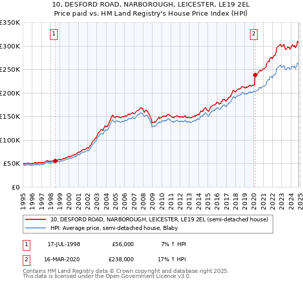 10, DESFORD ROAD, NARBOROUGH, LEICESTER, LE19 2EL: Price paid vs HM Land Registry's House Price Index