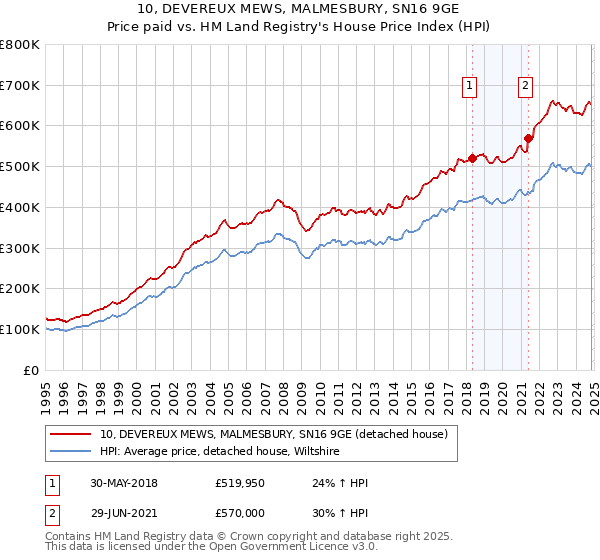 10, DEVEREUX MEWS, MALMESBURY, SN16 9GE: Price paid vs HM Land Registry's House Price Index