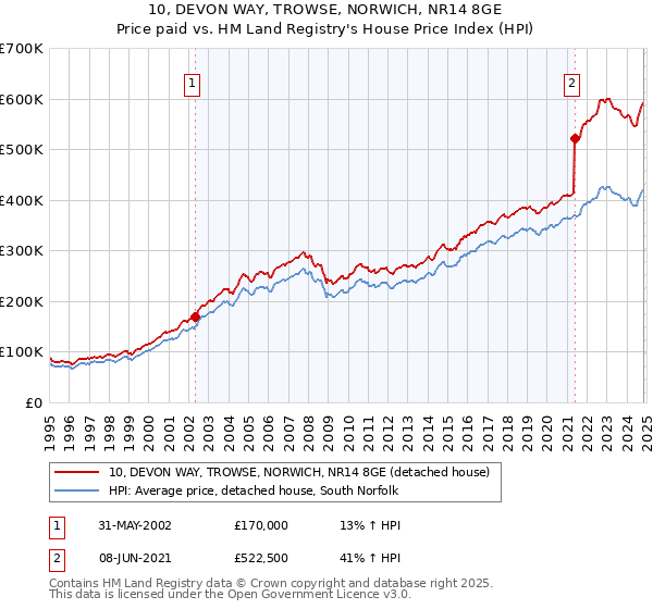 10, DEVON WAY, TROWSE, NORWICH, NR14 8GE: Price paid vs HM Land Registry's House Price Index