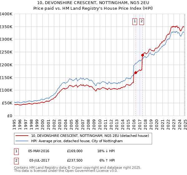 10, DEVONSHIRE CRESCENT, NOTTINGHAM, NG5 2EU: Price paid vs HM Land Registry's House Price Index