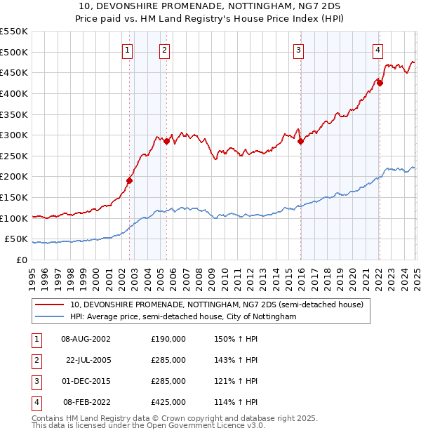 10, DEVONSHIRE PROMENADE, NOTTINGHAM, NG7 2DS: Price paid vs HM Land Registry's House Price Index