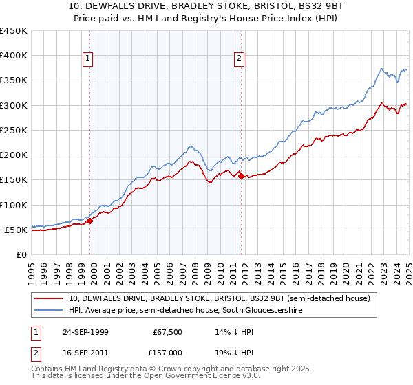 10, DEWFALLS DRIVE, BRADLEY STOKE, BRISTOL, BS32 9BT: Price paid vs HM Land Registry's House Price Index