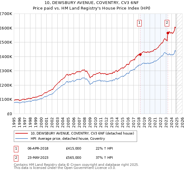 10, DEWSBURY AVENUE, COVENTRY, CV3 6NF: Price paid vs HM Land Registry's House Price Index