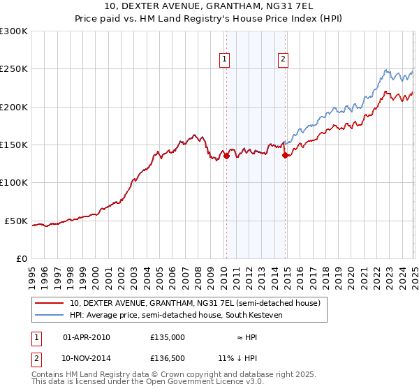 10, DEXTER AVENUE, GRANTHAM, NG31 7EL: Price paid vs HM Land Registry's House Price Index