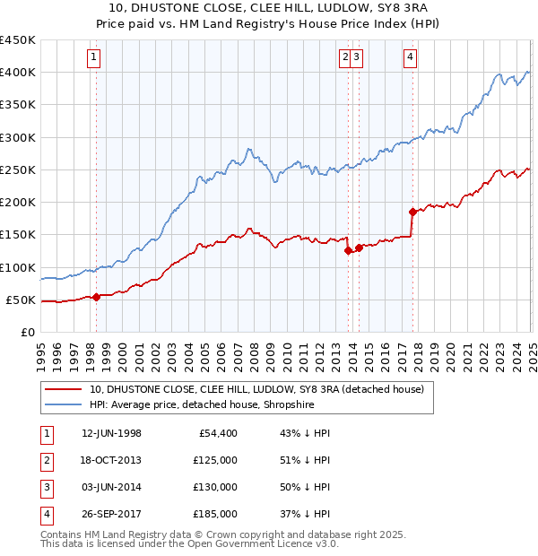 10, DHUSTONE CLOSE, CLEE HILL, LUDLOW, SY8 3RA: Price paid vs HM Land Registry's House Price Index