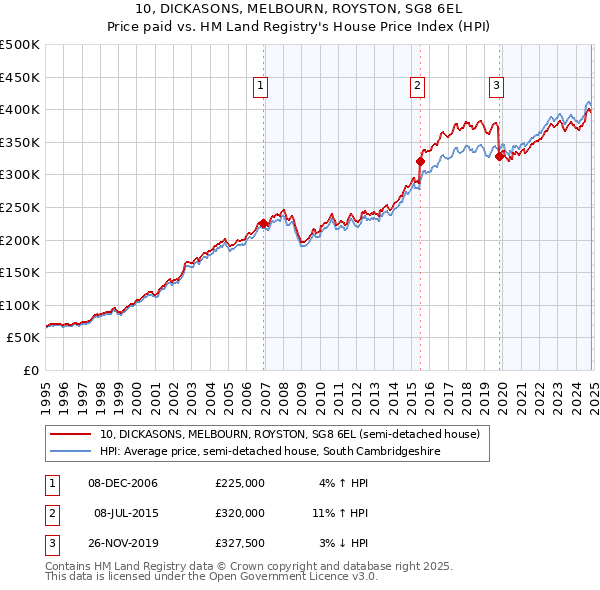 10, DICKASONS, MELBOURN, ROYSTON, SG8 6EL: Price paid vs HM Land Registry's House Price Index