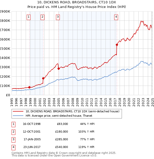 10, DICKENS ROAD, BROADSTAIRS, CT10 1DX: Price paid vs HM Land Registry's House Price Index