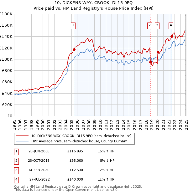 10, DICKENS WAY, CROOK, DL15 9FQ: Price paid vs HM Land Registry's House Price Index