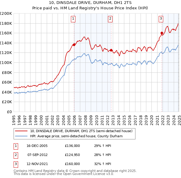 10, DINSDALE DRIVE, DURHAM, DH1 2TS: Price paid vs HM Land Registry's House Price Index