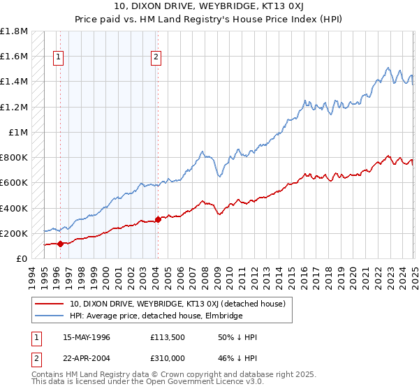 10, DIXON DRIVE, WEYBRIDGE, KT13 0XJ: Price paid vs HM Land Registry's House Price Index