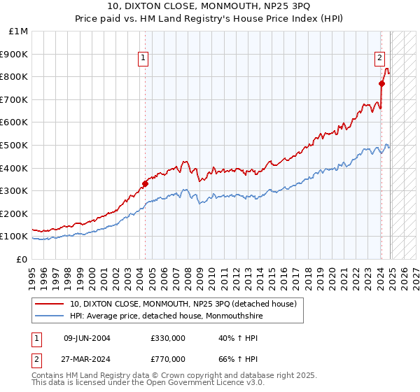 10, DIXTON CLOSE, MONMOUTH, NP25 3PQ: Price paid vs HM Land Registry's House Price Index