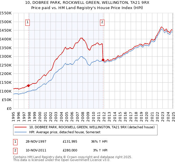 10, DOBREE PARK, ROCKWELL GREEN, WELLINGTON, TA21 9RX: Price paid vs HM Land Registry's House Price Index